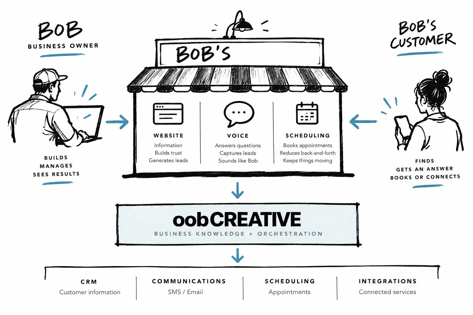 Illustrated example: Bob's business owner manages a website, voice assistance and appointment scheduling. His customer can get answers or book, while oobCREATIVE connects business knowledge with CRM, messaging, calendars and integrations.